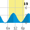 West Palm Beach tide chart for Thursday, September 19, 2024