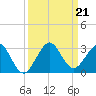 West Palm Beach tide chart for Saturday, September 21, 2024