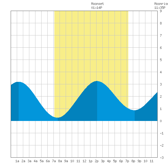 West Palm Beach tide chart for Monday, September 23, 2024