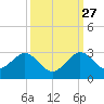 West Palm Beach tide chart for Friday, September 27, 2024