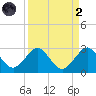 West Palm Beach tide chart for Monday, September 2, 2024