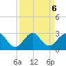 West Palm Beach tide chart for Friday, September 6, 2024