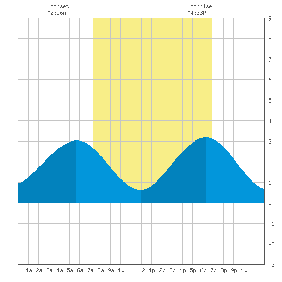 West Palm Beach tide chart for Sunday, October 13, 2024