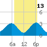 West Palm Beach tide chart for Sunday, October 13, 2024