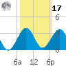 West Palm Beach tide chart for Thursday, October 17, 2024