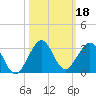West Palm Beach tide chart for Friday, October 18, 2024
