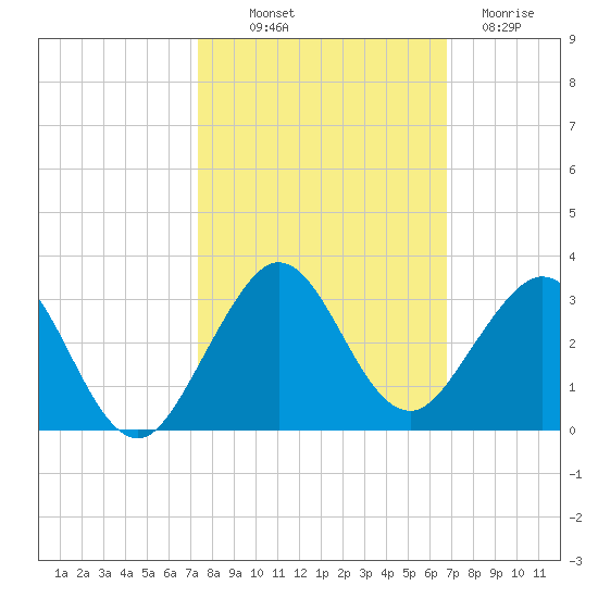 West Palm Beach tide chart for Saturday, October 19, 2024