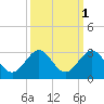 West Palm Beach tide chart for Tuesday, October 1, 2024