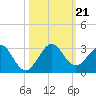 West Palm Beach tide chart for Monday, October 21, 2024