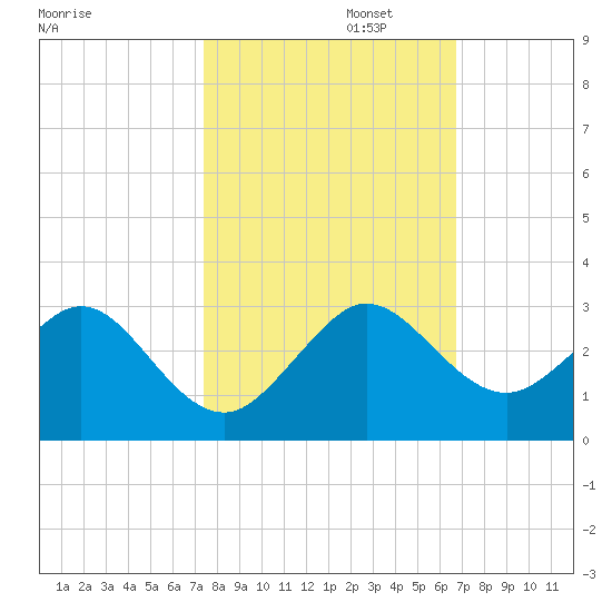 West Palm Beach tide chart for Wednesday, October 23, 2024