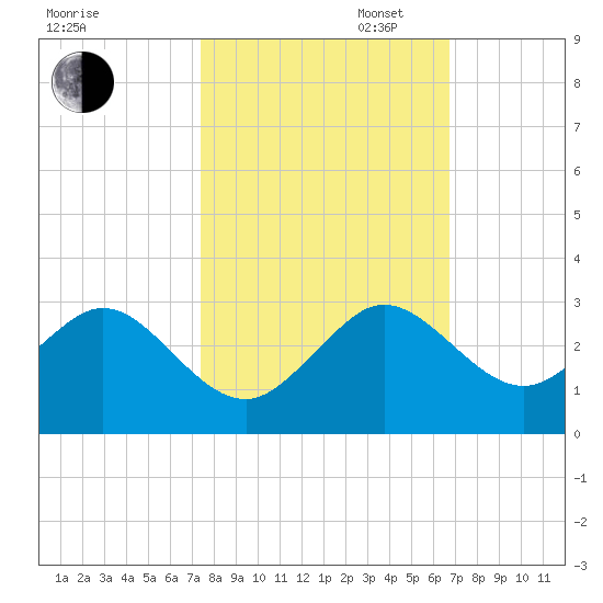 West Palm Beach tide chart for Thursday, October 24, 2024