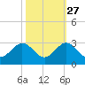 West Palm Beach tide chart for Sunday, October 27, 2024