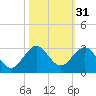 West Palm Beach tide chart for Thursday, October 31, 2024