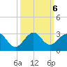 West Palm Beach tide chart for Sunday, October 6, 2024