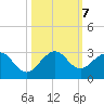 West Palm Beach tide chart for Monday, October 7, 2024