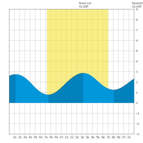 West Palm Beach tide chart for Wednesday, October 9, 2024