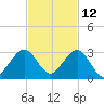West Palm Beach tide chart for Tuesday, November 12, 2024