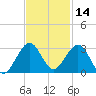 West Palm Beach tide chart for Thursday, November 14, 2024