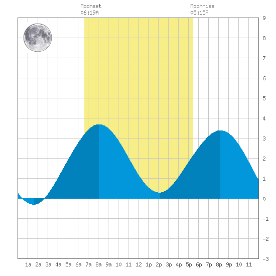West Palm Beach tide chart for Friday, November 15, 2024