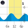 West Palm Beach tide chart for Friday, November 1, 2024
