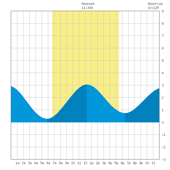 West Palm Beach tide chart for Wednesday, November 20, 2024