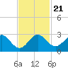 West Palm Beach tide chart for Thursday, November 21, 2024