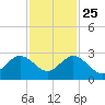 West Palm Beach tide chart for Monday, November 25, 2024