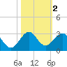 West Palm Beach tide chart for Saturday, November 2, 2024