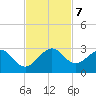 West Palm Beach tide chart for Thursday, November 7, 2024