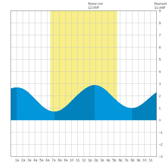 West Palm Beach tide chart for Friday, November 8, 2024