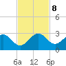 West Palm Beach tide chart for Friday, November 8, 2024