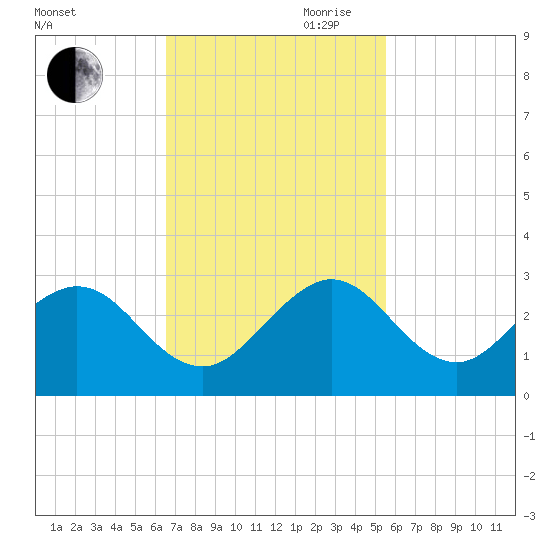West Palm Beach tide chart for Saturday, November 9, 2024