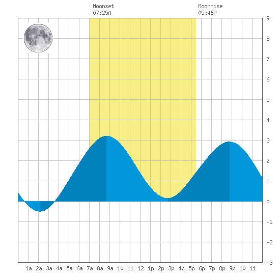 West Palm Beach tide chart for Sunday, December 15, 2024