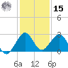 West Palm Beach tide chart for Sunday, December 15, 2024