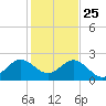 West Palm Beach tide chart for Wednesday, December 25, 2024