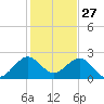 West Palm Beach tide chart for Friday, December 27, 2024