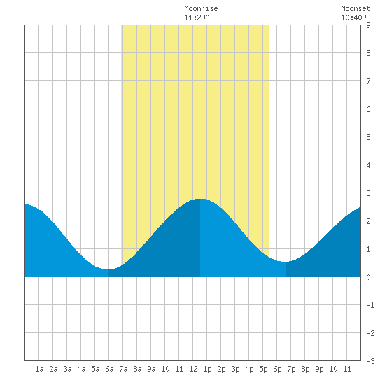 West Palm Beach tide chart for Friday, December 6, 2024
