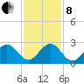 West Palm Beach tide chart for Sunday, December 8, 2024