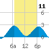West Palm Beach tide chart for Saturday, January 11, 2025