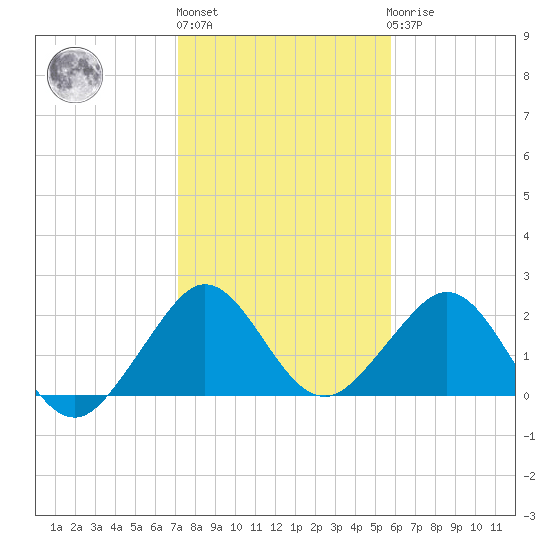 West Palm Beach tide chart for Monday, January 13, 2025