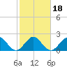 West Palm Beach tide chart for Saturday, January 18, 2025