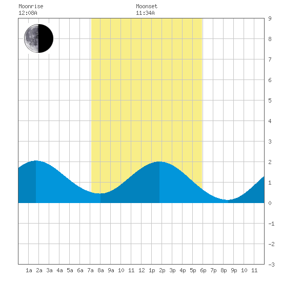 West Palm Beach tide chart for Tuesday, January 21, 2025