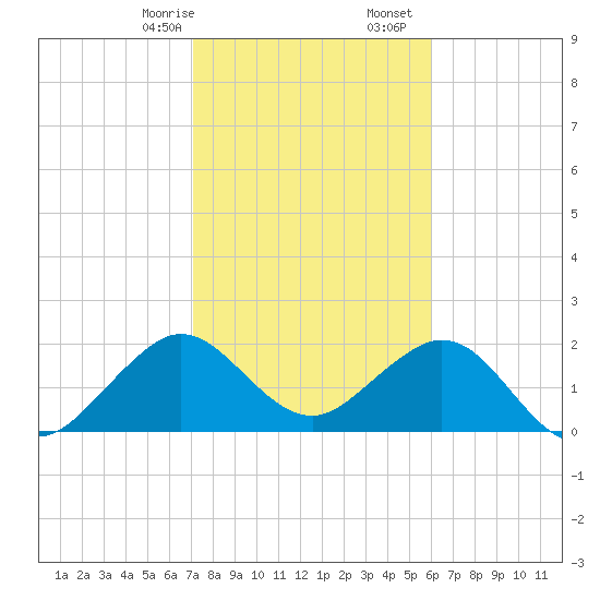 West Palm Beach tide chart for Sunday, January 26, 2025