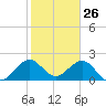 West Palm Beach tide chart for Sunday, January 26, 2025