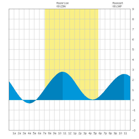 West Palm Beach tide chart for Thursday, January 2, 2025