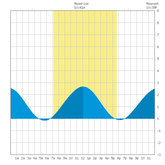 West Palm Beach tide chart for Saturday, January 4, 2025
