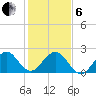 West Palm Beach tide chart for Monday, January 6, 2025