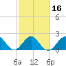 West Palm Beach tide chart for Sunday, February 16, 2025