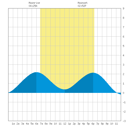 West Palm Beach tide chart for Monday, February 24, 2025