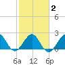 West Palm Beach tide chart for Sunday, February 2, 2025